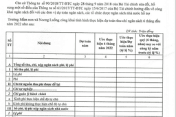 CÔNG KHAI DỰ TOÁN NGÂN SÁCH NĂM 2022 CỦA TRƯỜNG MẦM NON XÃ NOOG LUỐNG